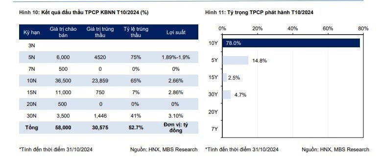 Chính phủ dự kiến phát hành hơn 815 nghìn tỷ đồng trái phiếu trong năm 2025