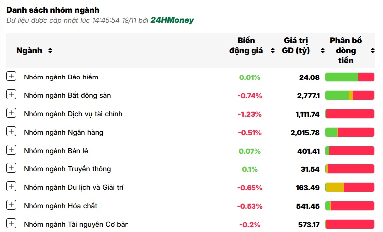 Nhà đầu tư chán nản nhìn VN-Index về sát đáy 1.200 điểm