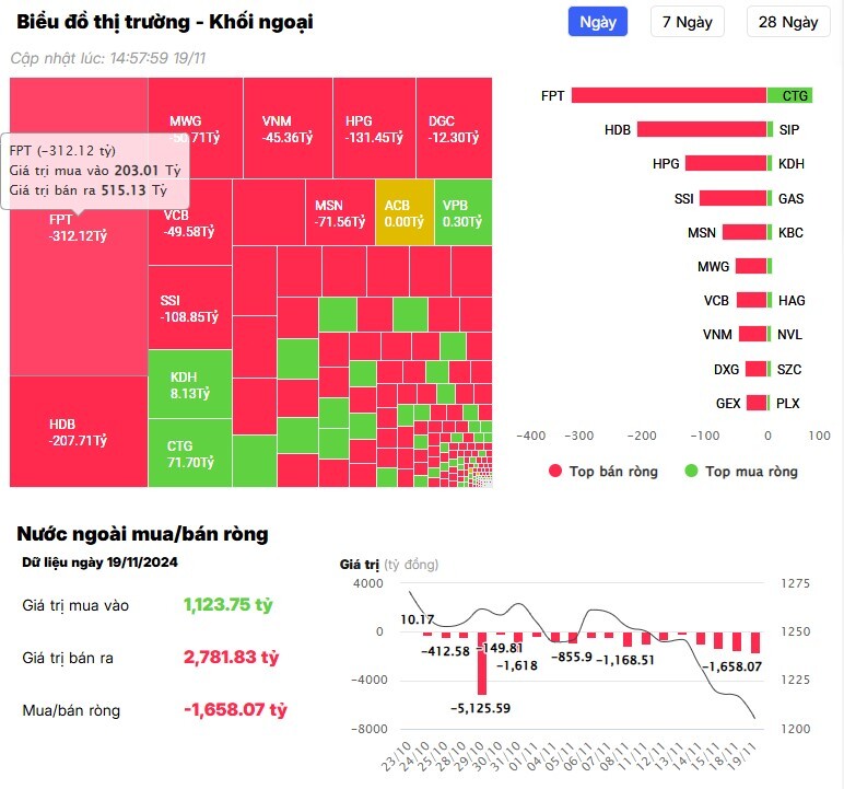 Khối ngoại thẳng tay bán ròng hơn 1.600 tỷ đồng trên HSX, loạt cổ phiếu lớn "chịu trận"