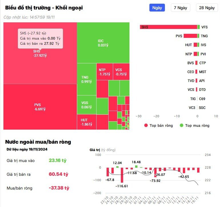 Khối ngoại thẳng tay bán ròng hơn 1.600 tỷ đồng trên HSX, loạt cổ phiếu lớn "chịu trận"