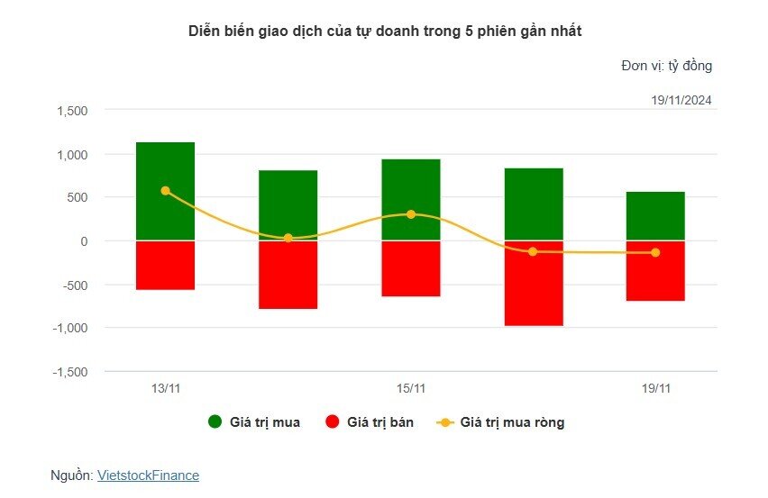 Theo dấu dòng tiền cá mập 19/11: Khối ngoại bán ròng gần 1,500 tỷ khi VN-Index về vùng 1,200 điểm