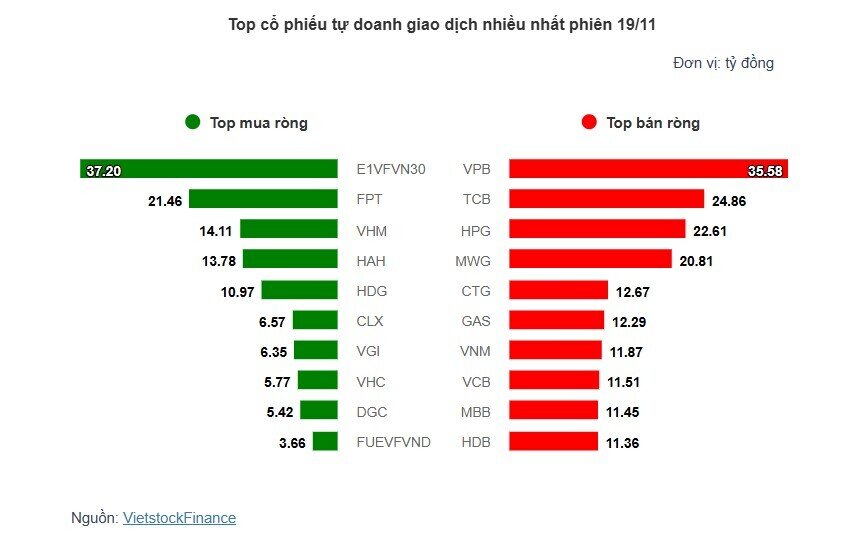 Theo dấu dòng tiền cá mập 19/11: Khối ngoại bán ròng gần 1,500 tỷ khi VN-Index về vùng 1,200 điểm