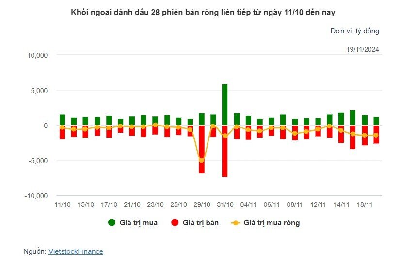 Theo dấu dòng tiền cá mập 19/11: Khối ngoại bán ròng gần 1,500 tỷ khi VN-Index về vùng 1,200 điểm