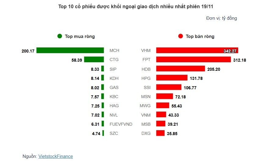 Theo dấu dòng tiền cá mập 19/11: Khối ngoại bán ròng gần 1,500 tỷ khi VN-Index về vùng 1,200 điểm