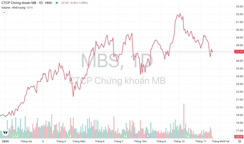 Tăng vốn cho vay margin, Chứng khoán MB (MBS) chuẩn bị chào bán gần 26 triệu cổ phiếu