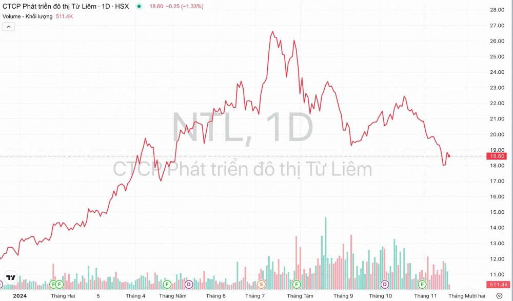 Người thân lãnh đạo Đô thị Từ Liêm (NTL) liên tục bán ra hàng triệu cổ phiếu