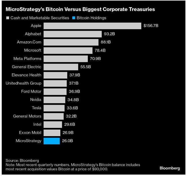 Chỉ mua và nắm giữ Bitcoin, giá trị tài sản một công ty vô danh vươn lên hàng đầu thế giới, ngang ngửa Intel
