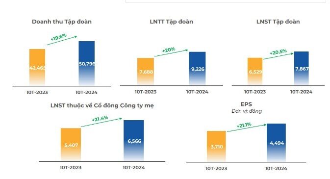 FPT cán mốc tỷ đô doanh thu từ thị trường nước ngoài, cổ đông nhận gần 1.500 tỷ đồng tiền cổ tức chỉ sau 2 tuần "lăn chốt"