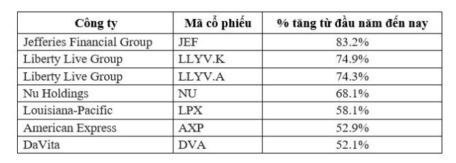 Đây là 7 khoản đầu tư không giống ai của Warren Buffett, trên đà mang về lãi to năm 2024, có cổ phiếu tăng tới 83%