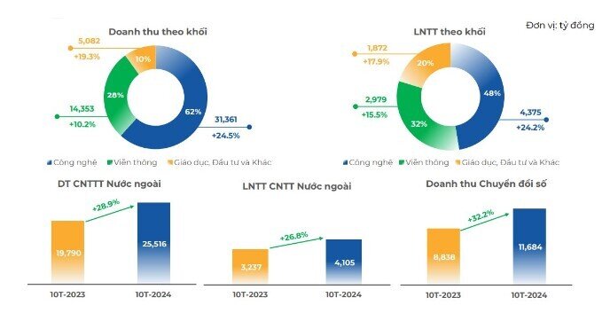 FPT cán mốc tỷ đô doanh thu từ thị trường nước ngoài, cổ đông nhận gần 1.500 tỷ đồng tiền cổ tức chỉ sau 2 tuần "lăn chốt"