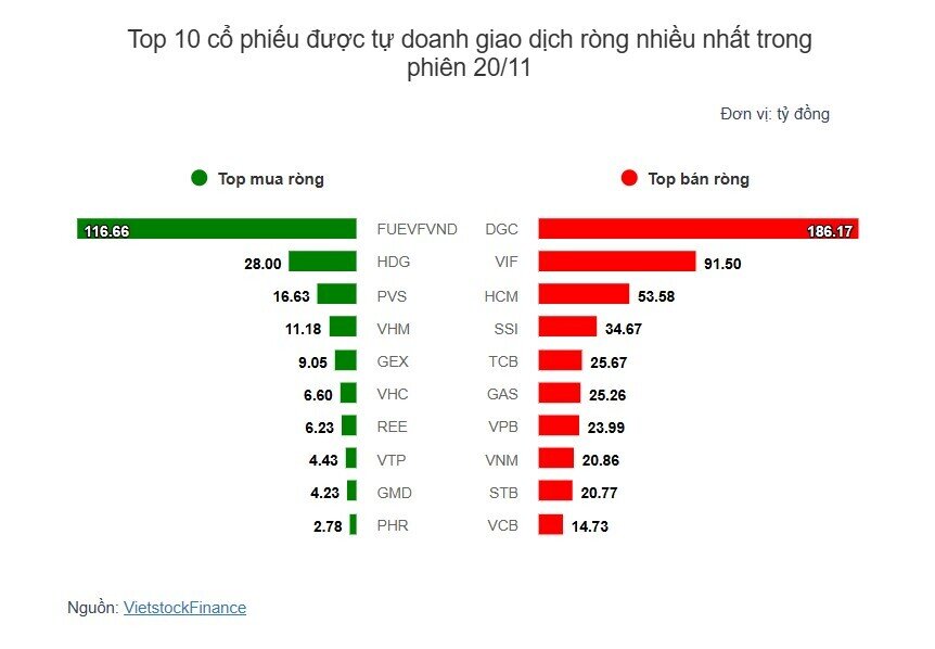 Theo dấu dòng tiền cá mập 20/11: Xu hướng bán ròng tiếp diễn trong ngày thị trường tăng điểm
