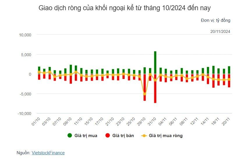 Theo dấu dòng tiền cá mập 20/11: Xu hướng bán ròng tiếp diễn trong ngày thị trường tăng điểm