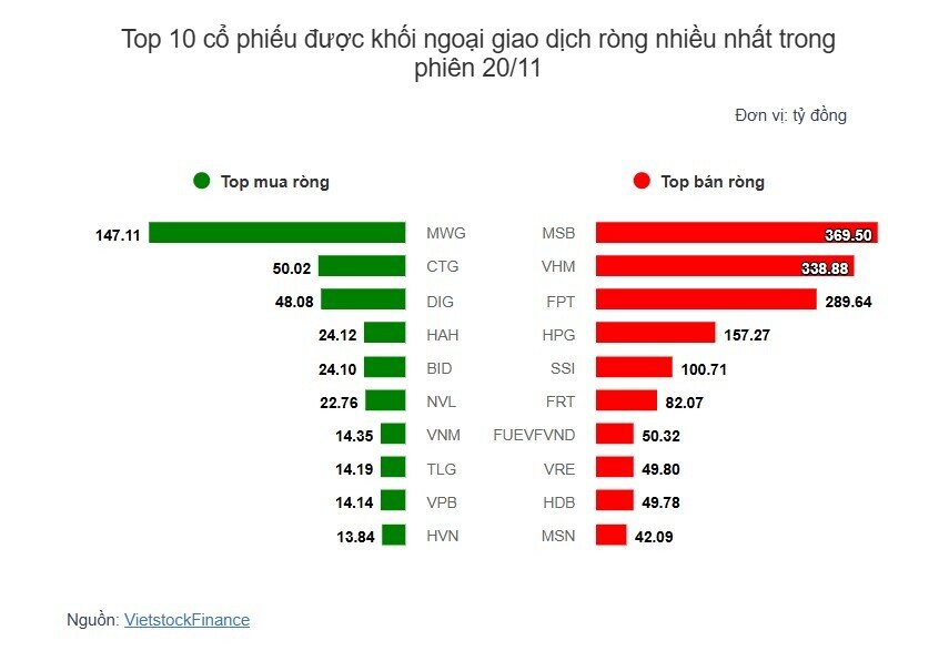 Theo dấu dòng tiền cá mập 20/11: Xu hướng bán ròng tiếp diễn trong ngày thị trường tăng điểm