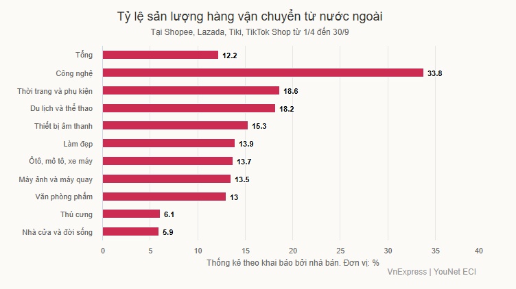 Áp lực cạnh tranh khi người Việt ngồi nhà chốt đơn quốc tế