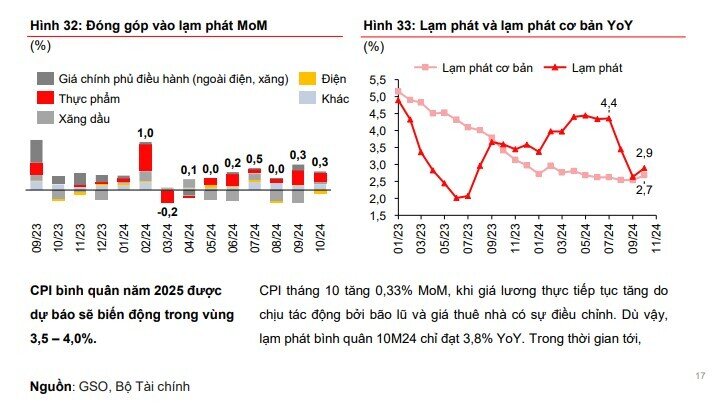 Lạm phát, lãi suất và tỷ giá: Cơ sở ổn định kinh tế Việt Nam năm 2025