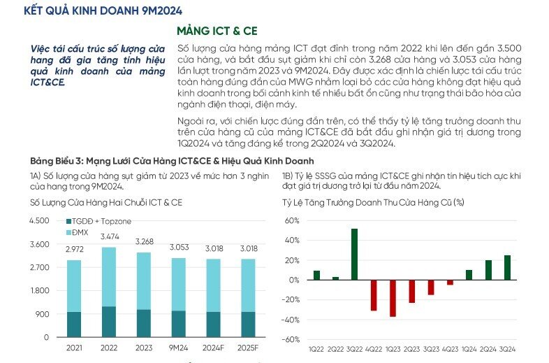 Cổ phiếu MWG được khuyến nghị mua, lợi nhuận kỳ vọng 31%