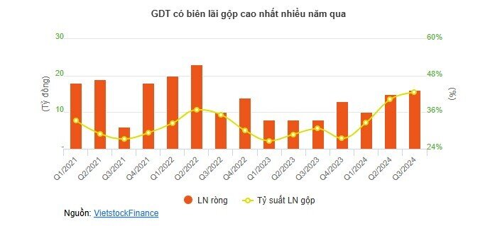 Gam màu sáng cho ngành gỗ quý 3