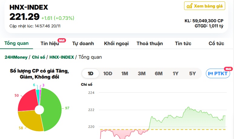 Lực cầu bắt đáy chảy mạnh, cổ phiếu BĐS "dậy sóng", VN-Index đảo chiều ngoạn mục