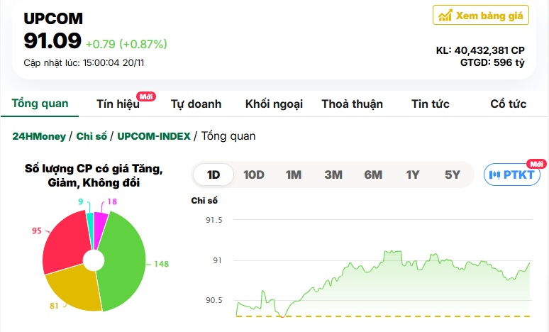 Lực cầu bắt đáy chảy mạnh, cổ phiếu BĐS "dậy sóng", VN-Index đảo chiều ngoạn mục