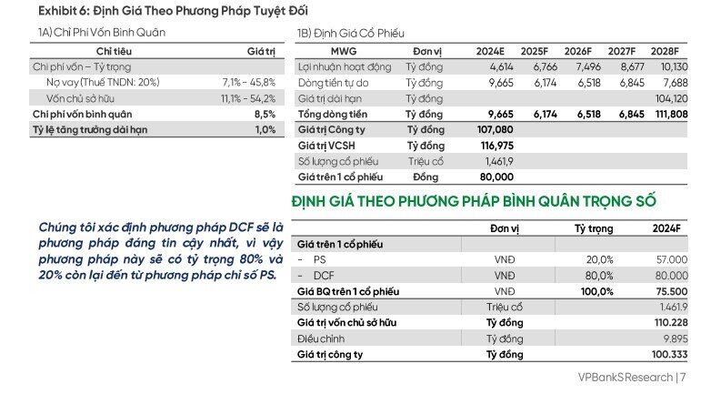 Cổ phiếu MWG được khuyến nghị mua, lợi nhuận kỳ vọng 31%