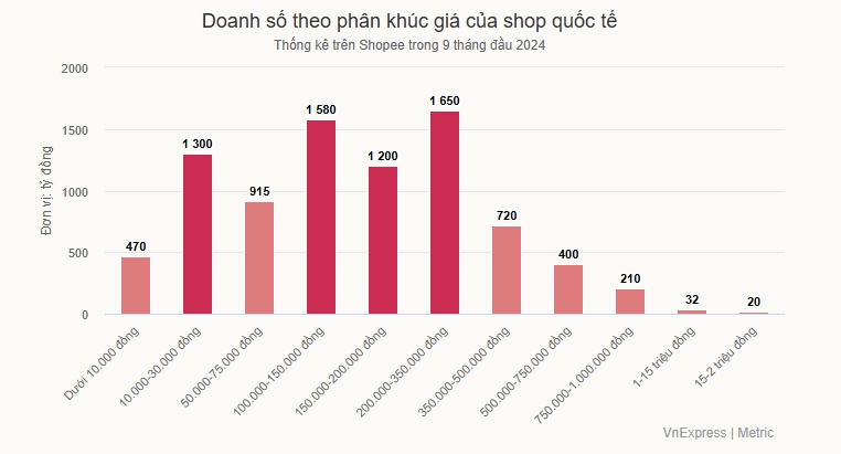 Áp lực cạnh tranh khi người Việt ngồi nhà chốt đơn quốc tế