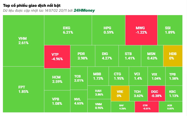 Lực cầu bắt đáy chảy mạnh, cổ phiếu BĐS "dậy sóng", VN-Index đảo chiều ngoạn mục