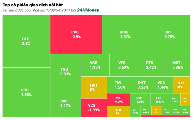 Lực cầu bắt đáy chảy mạnh, cổ phiếu BĐS "dậy sóng", VN-Index đảo chiều ngoạn mục