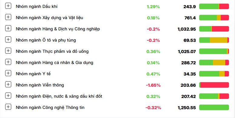 Lực cầu bắt đáy chảy mạnh, cổ phiếu BĐS "dậy sóng", VN-Index đảo chiều ngoạn mục