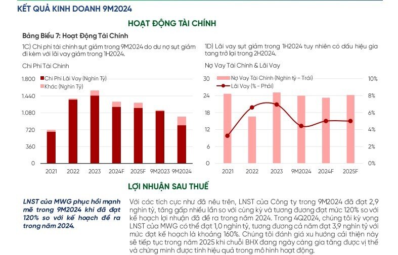 Cổ phiếu MWG được khuyến nghị mua, lợi nhuận kỳ vọng 31%