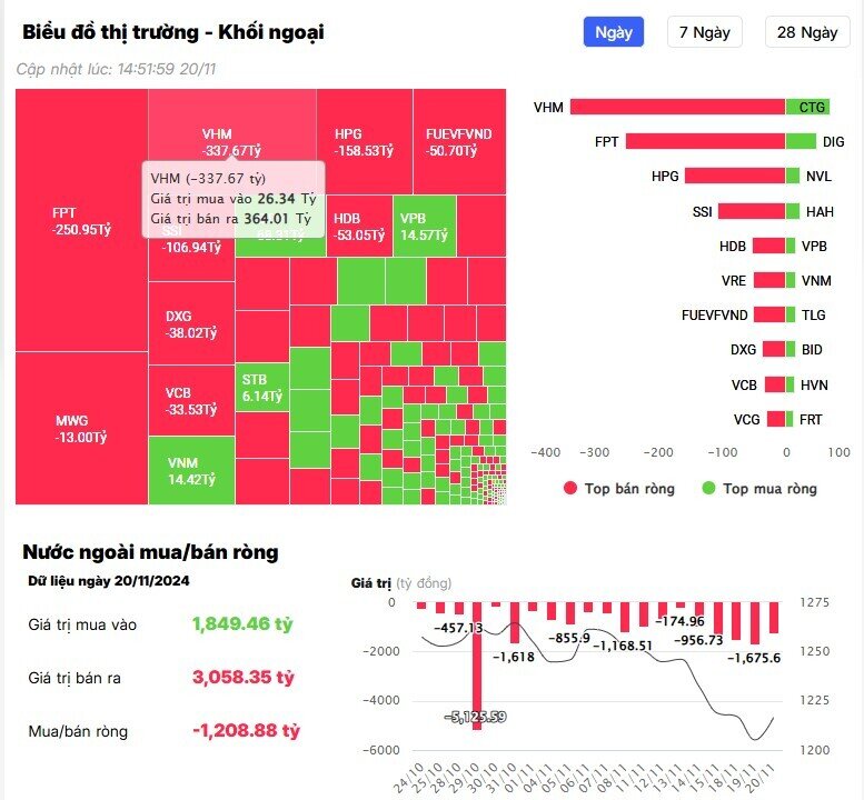 Khối ngoại giảm bán, chỉ còn "xả" hơn 1.200 tỷ đồng cổ phiếu trên HSX