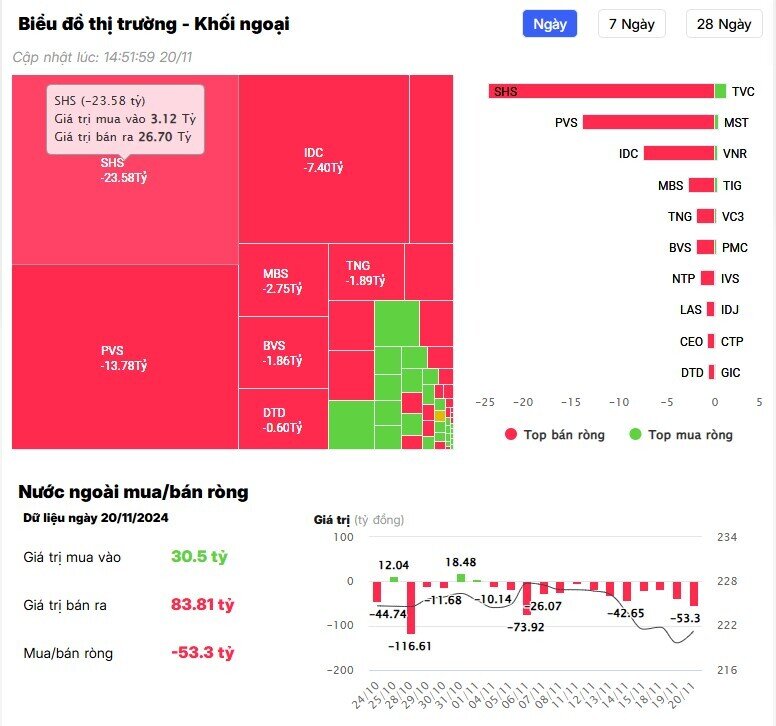 Khối ngoại giảm bán, chỉ còn "xả" hơn 1.200 tỷ đồng cổ phiếu trên HSX