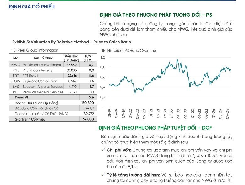 Cổ phiếu MWG được khuyến nghị mua, lợi nhuận kỳ vọng 31%