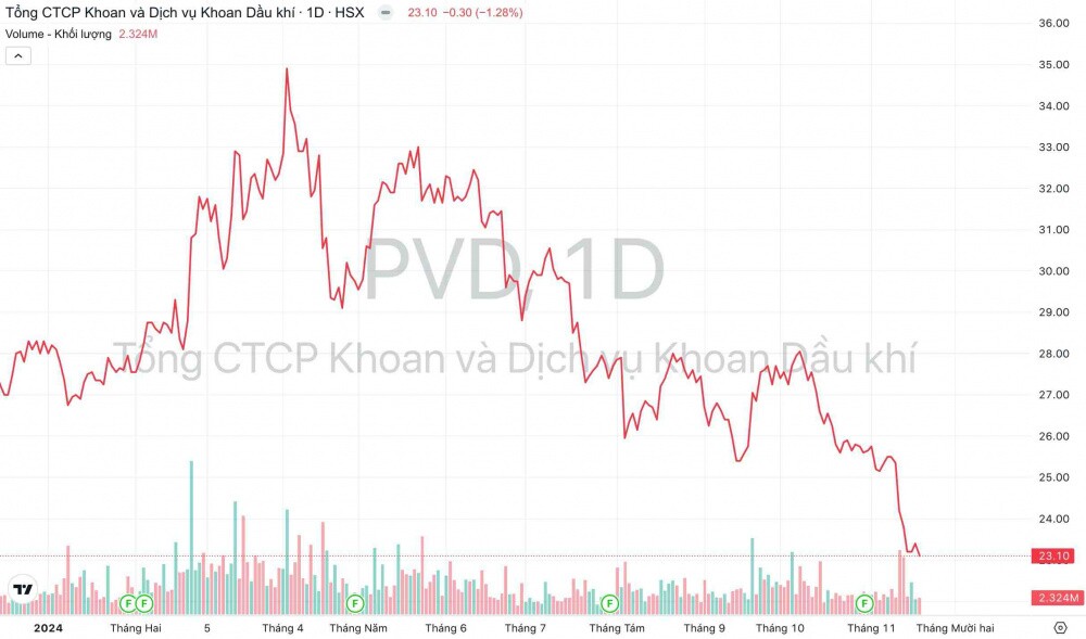 Bất chấp giá dầu giảm, lãi ròng của PV Drilling (PVD) dự báo tăng 40% từ nay đến năm 2026