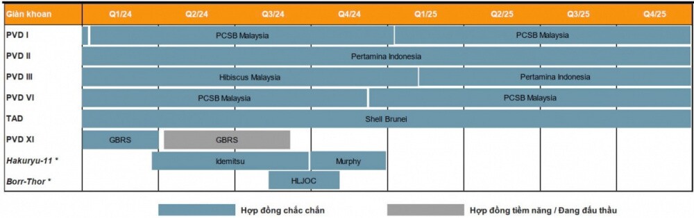 Bất chấp giá dầu giảm, lãi ròng của PV Drilling (PVD) dự báo tăng 40% từ nay đến năm 2026