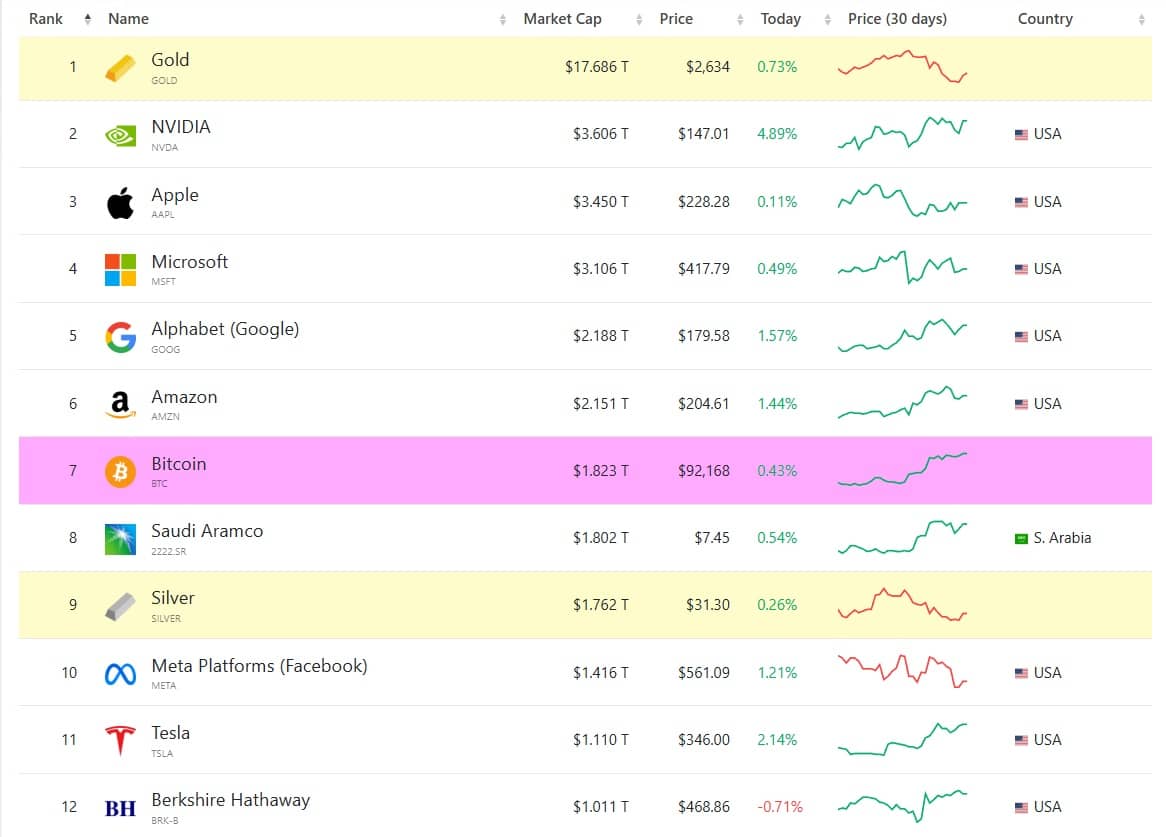 Vượt mặt Tesla, Meta...Bitcoin trở thành tài sản giá trị thứ 7 thế giới