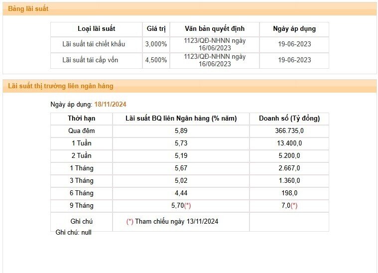 Lãi suất liên ngân hàng tăng lên gần 6%