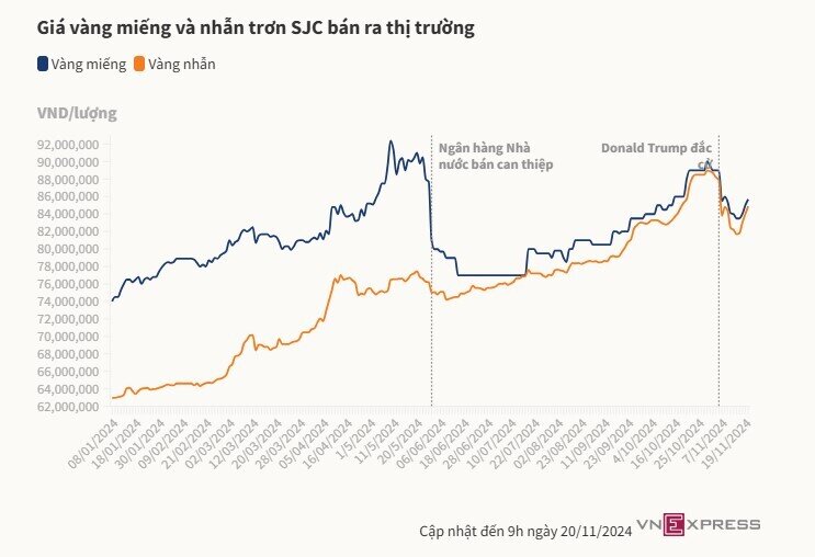 Mỗi lượng vàng tăng thêm gần triệu đồng