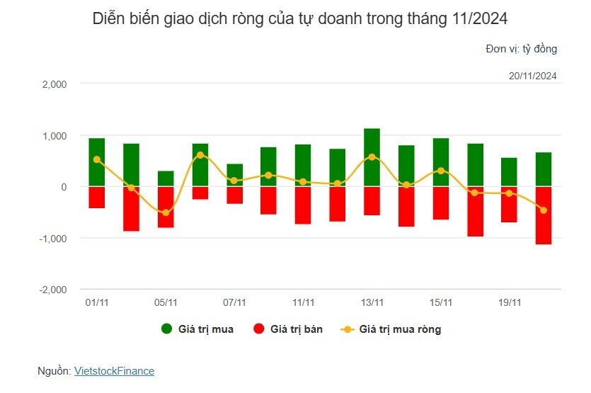 Theo dấu dòng tiền cá mập 20/11: Xu hướng bán ròng tiếp diễn trong ngày thị trường tăng điểm