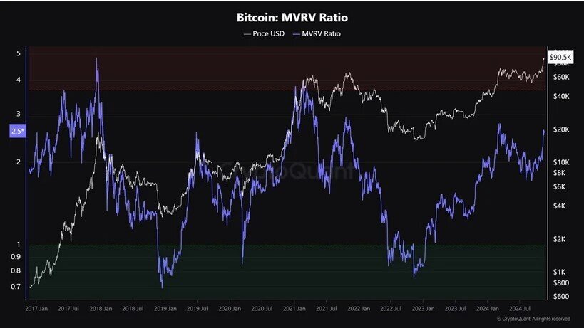 5 chỉ báo cho biết nên nắm giữ hay bán Bitcoin