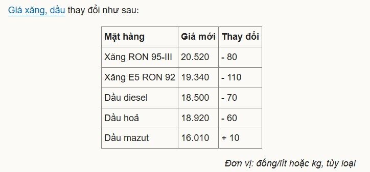 Giá xăng về sát 20.500 đồng một lít