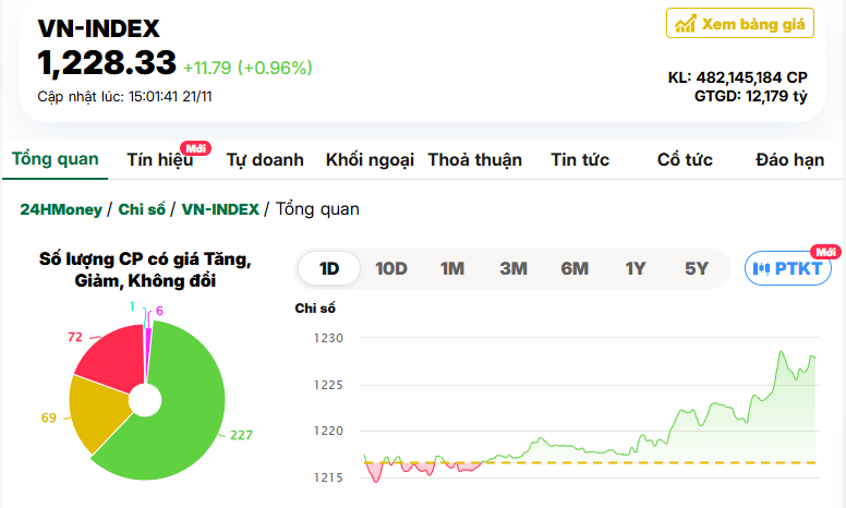 VN-Index tăng gần 12 điểm, dòng tiền "mất hút" trên thị trường chứng khoán