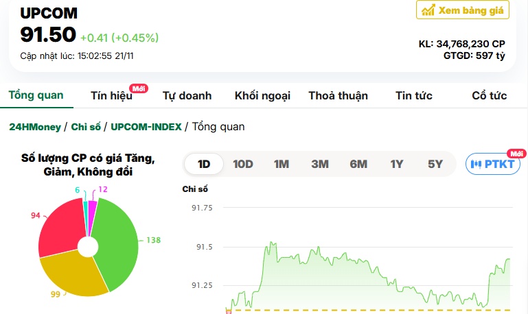 VN-Index tăng gần 12 điểm, dòng tiền "mất hút" trên thị trường chứng khoán