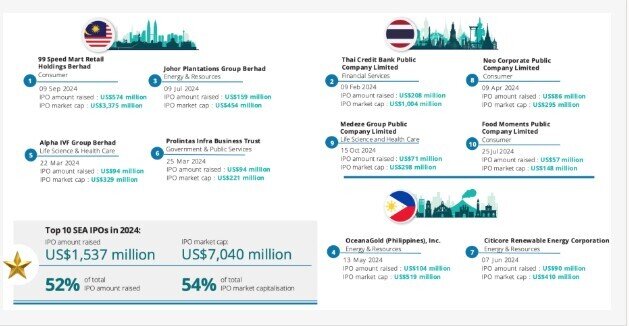 Kỳ vọng các thương vụ IPO tăng tốc trong năm 2025