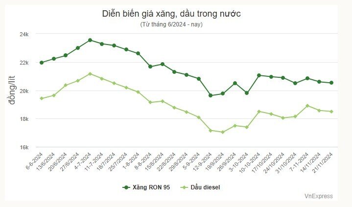 Giá xăng về sát 20.500 đồng một lít