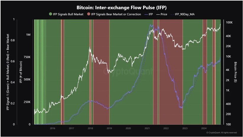 5 chỉ báo cho biết nên nắm giữ hay bán Bitcoin