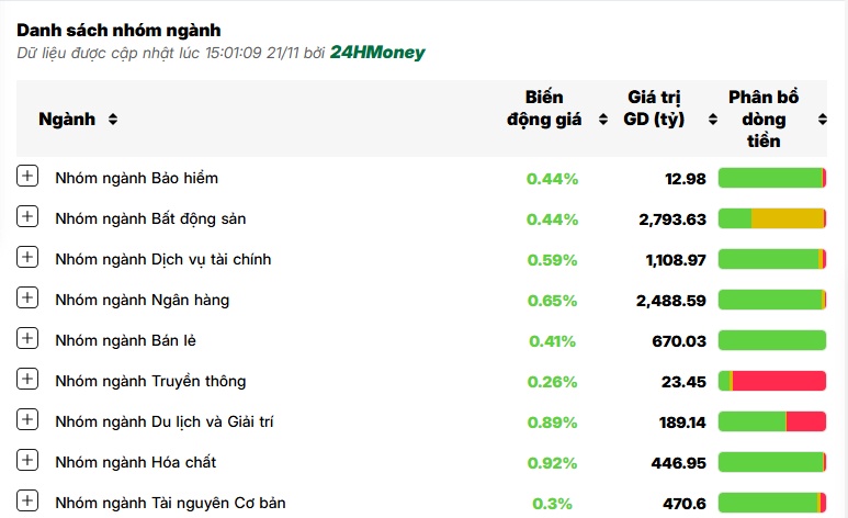 VN-Index tăng gần 12 điểm, dòng tiền "mất hút" trên thị trường chứng khoán