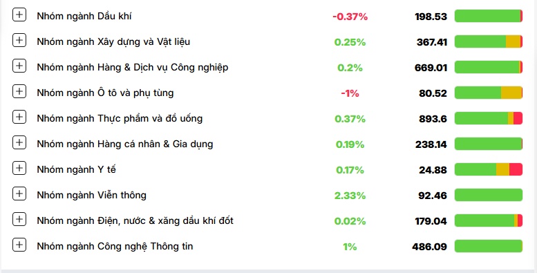 VN-Index tăng gần 12 điểm, dòng tiền "mất hút" trên thị trường chứng khoán