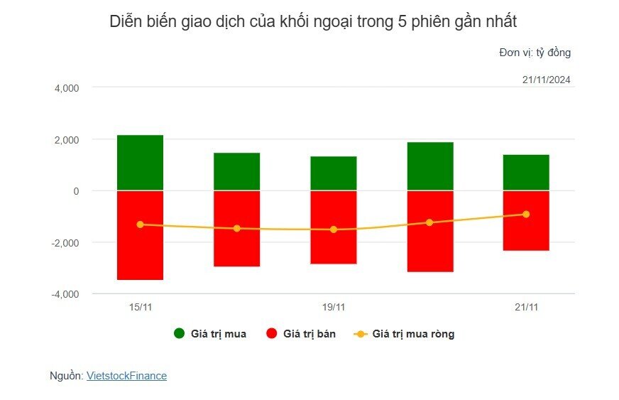 Theo dấu dòng tiền cá mập 21/11: Khối ngoại bán ròng VHM hơn 587 tỷ đồng