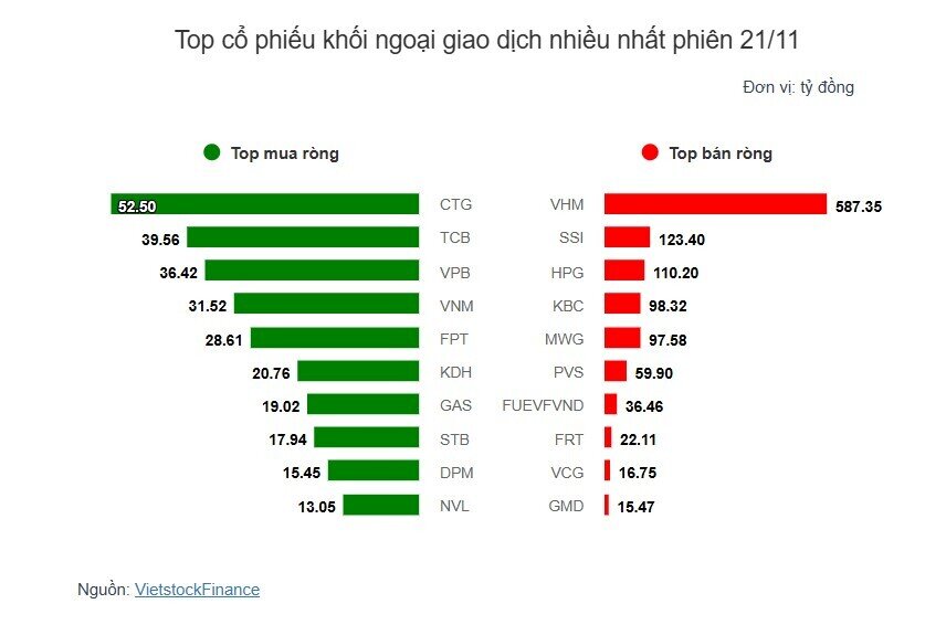 Theo dấu dòng tiền cá mập 21/11: Khối ngoại bán ròng VHM hơn 587 tỷ đồng