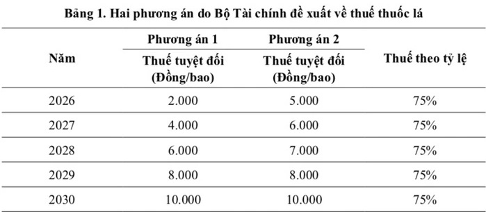 Đề xuất áp thuế thuốc lá 15.000 đồng/bao vào năm 2030